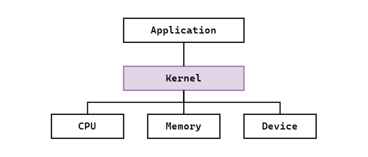 kernel central of operating system